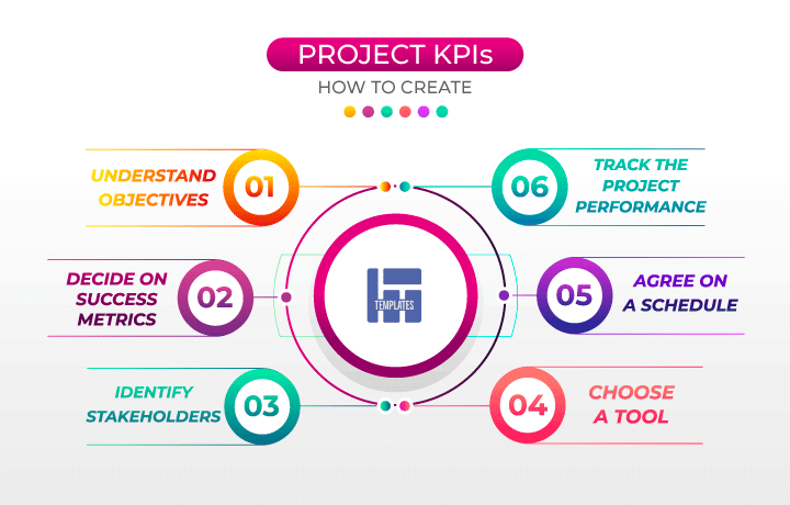 kpis for research project